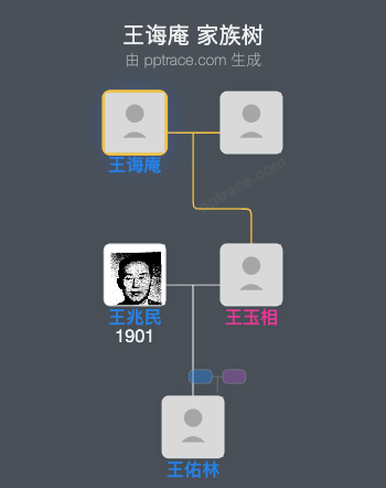 王诲庵 家族树全览