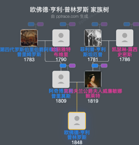 欧佛德·亨利·普林罗斯家族树全览