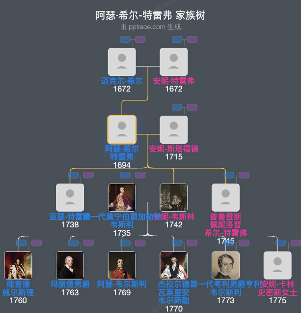 阿瑟·希尔-特雷弗，第一级邓戈南子爵家族树全览