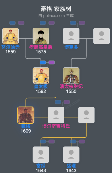 豪格家族树全览