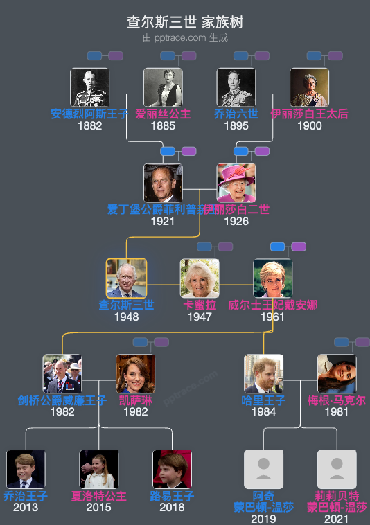 查尔斯三世 家族树全览