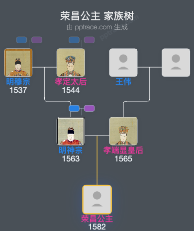 荣昌公主家族树全览
