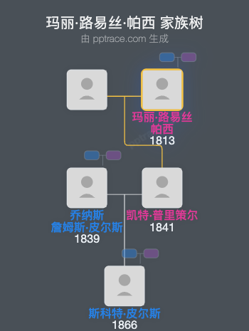 玛丽·路易丝·帕西家族树全览