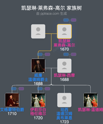 凯瑟琳·莱弗森-高尔家族树全览