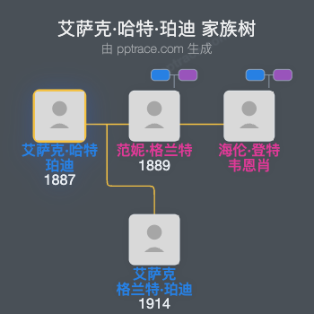 艾萨克·哈特·珀迪家族树全览