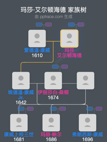 玛莎·艾尔顿海德家族树全览