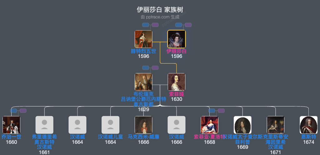 伊丽莎白家族树全览