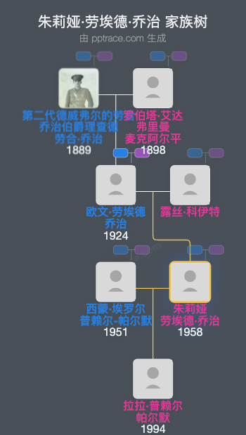 朱莉娅·劳埃德·乔治家族树全览