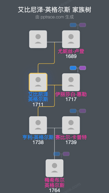 艾比尼泽·英格尔斯家族树全览