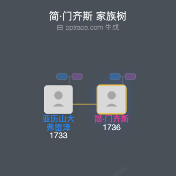 简·门齐斯家族树全览