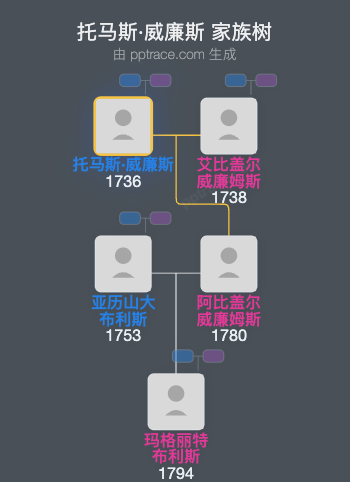 托马斯·威廉斯家族树全览