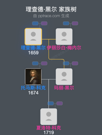 理查德·黑尔家族树全览