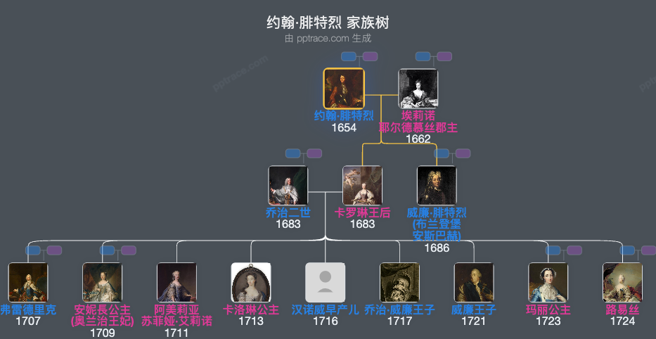 约翰·腓特烈家族树全览