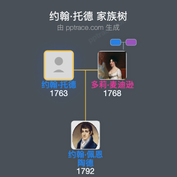 约翰·托德家族树全览