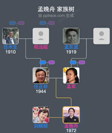 孟晚舟 家族树全览