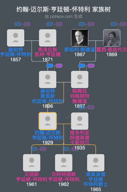 约翰·迈尔斯·亨廷顿-怀特利家族树全览