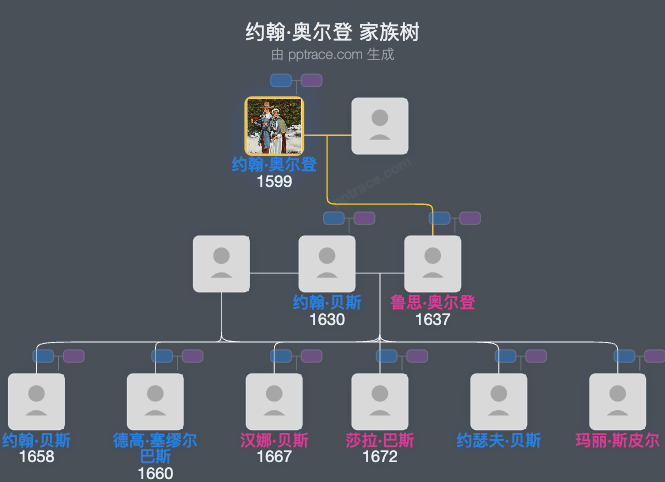 约翰·奥尔登家族树全览
