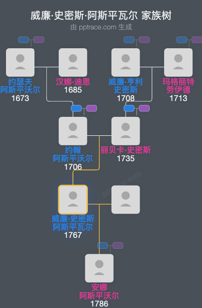 威廉·史密斯·阿斯平瓦尔家族树全览