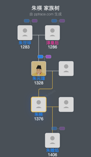朱楧家族树全览