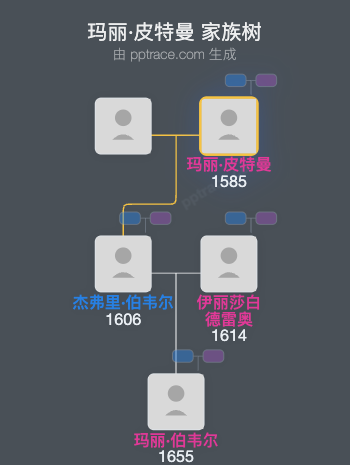 玛丽·皮特曼家族树全览