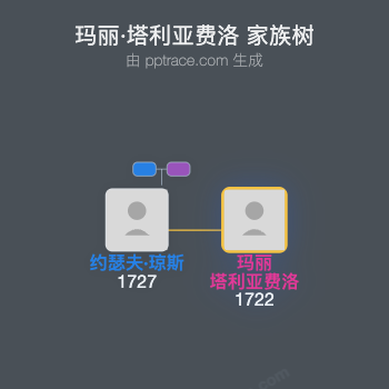 玛丽·塔利亚费洛家族树全览
