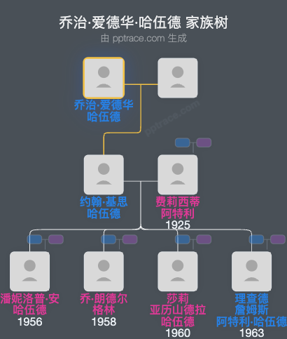 乔治·爱德华·哈伍德家族树全览