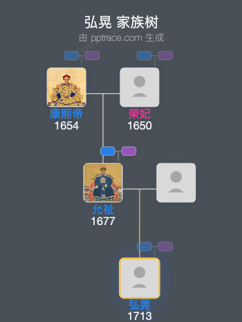 弘晃家族树全览
