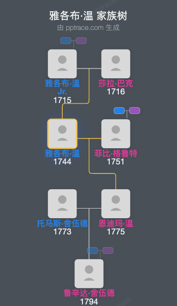 雅各布·温家族树全览