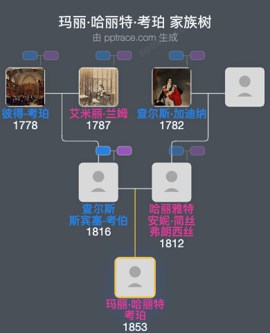 玛丽·哈丽特·考珀家族树全览