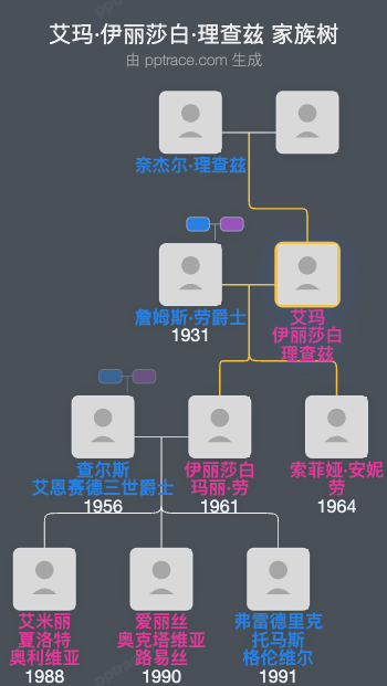 艾玛·伊丽莎白·理查兹家族树全览