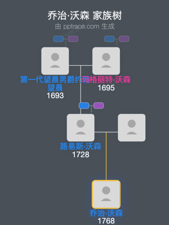 乔治·沃森家族树全览