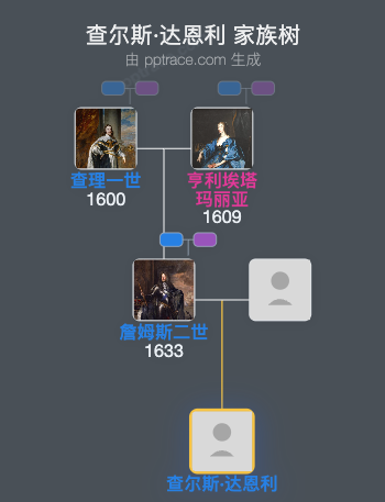 查尔斯·达恩利家族树全览
