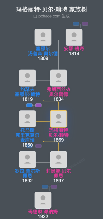 玛格丽特·贝尔·赖特家族树全览