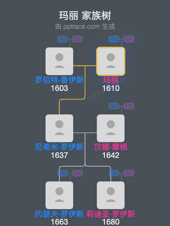 玛丽家族树全览