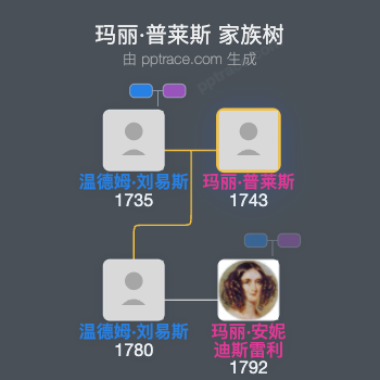 玛丽·普莱斯家族树全览