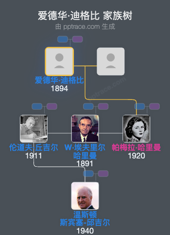 爱德华·迪格比家族树全览