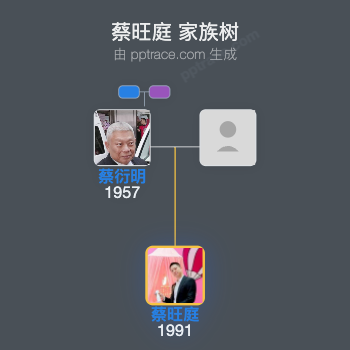 蔡旺庭 家族树全览