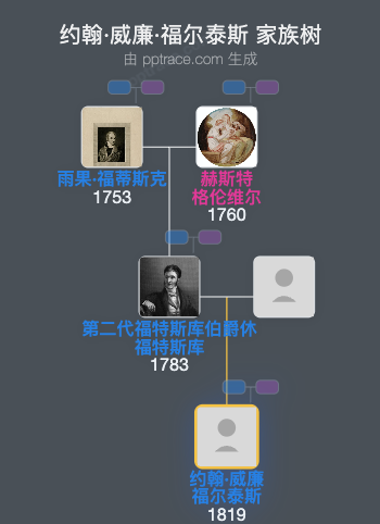 约翰·威廉·福尔泰斯家族树全览