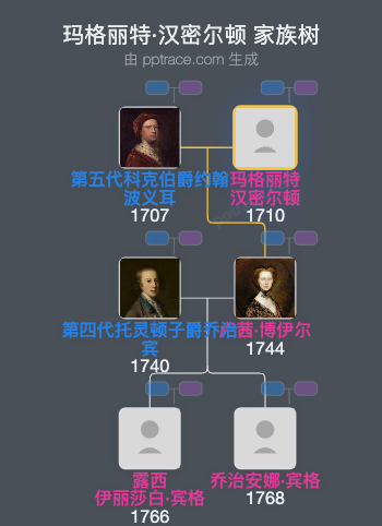 玛格丽特·汉密尔顿家族树全览