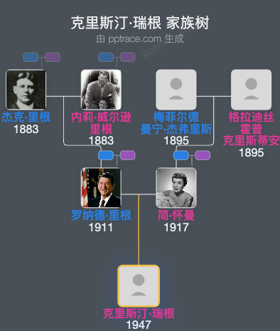 克里斯汀·瑞根家族树全览
