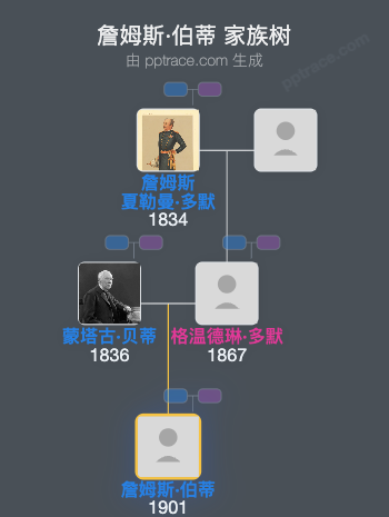 詹姆斯·伯蒂家族树全览