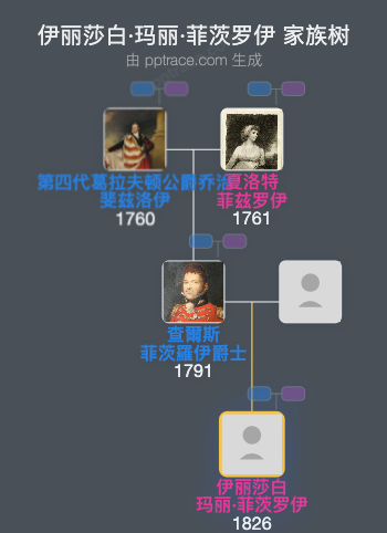 伊丽莎白·玛丽·菲茨罗伊家族树全览