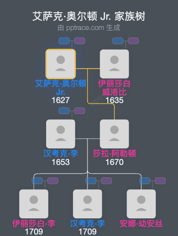 艾萨克·奥尔顿 Jr.家族树全览