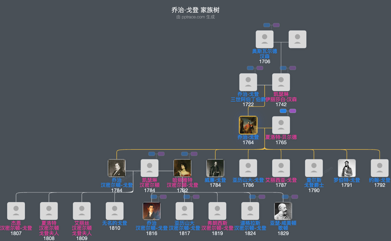 乔治·戈登，哈多勋爵家族树全览