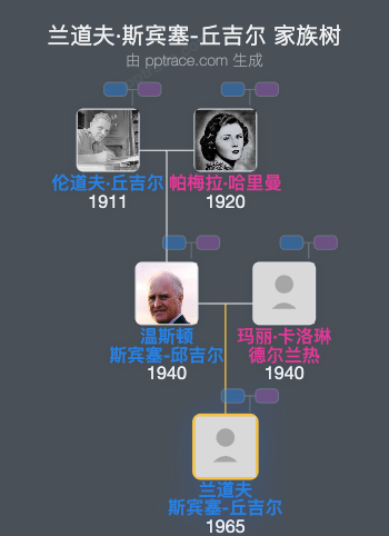 兰道夫·斯宾塞-丘吉尔家族树全览