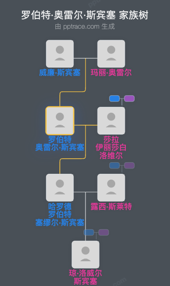 罗伯特·奥雷尔·斯宾塞家族树全览
