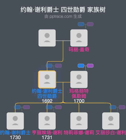 约翰·谢利爵士 四世勋爵家族树全览