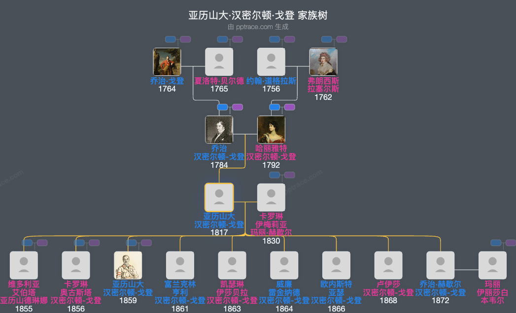 亚历山大·汉密尔顿·戈登家族树全览