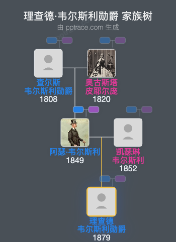 理查德·韦尔斯利勋爵家族树全览