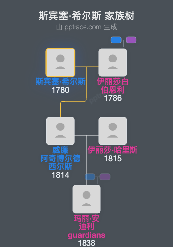 斯宾塞·希尔斯家族树全览